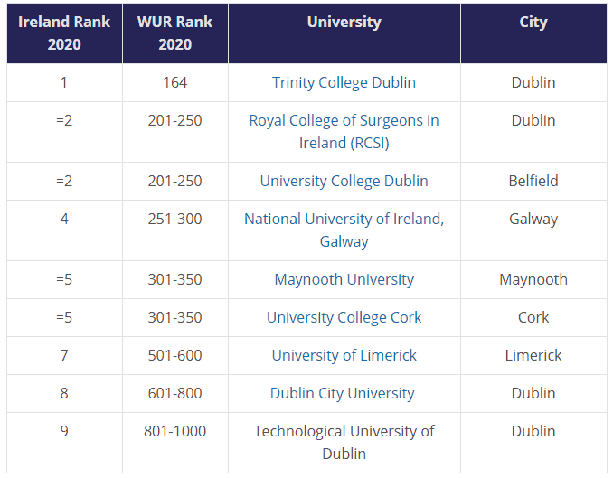 Các trường đại học hàng đầu Ireland
