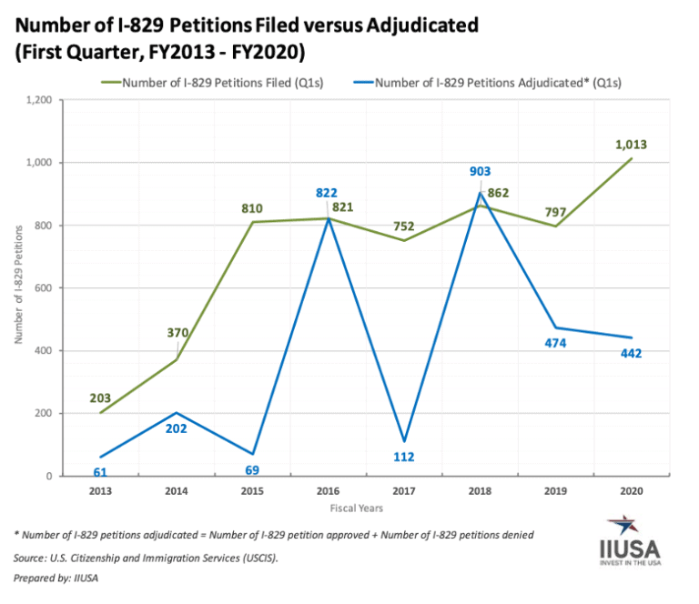 99% Đơn I-829 trong Quý 1/2020 được chấp thuận, số lượng đơn tăng 27%