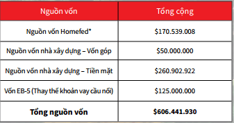  Cấu trúc vốn dự án