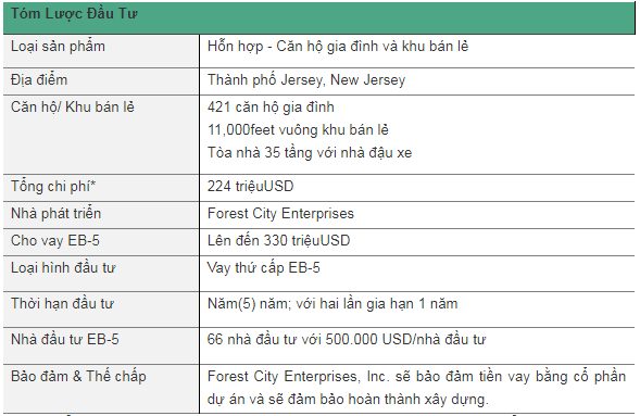Theo thẩm định độc lập của CBRE, sau khi hoàn thành và hoạt động ổn định, dự án được ước tính trị giá 256 triệu USD.