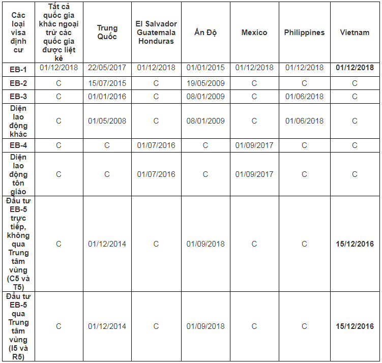 Lịch chiếu khán di dân Mỹ tháng 02/2020