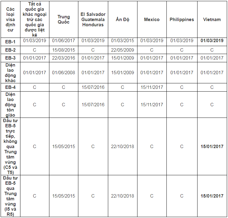 Lịch chiếu khán di dân Mỹ tháng 03/2020