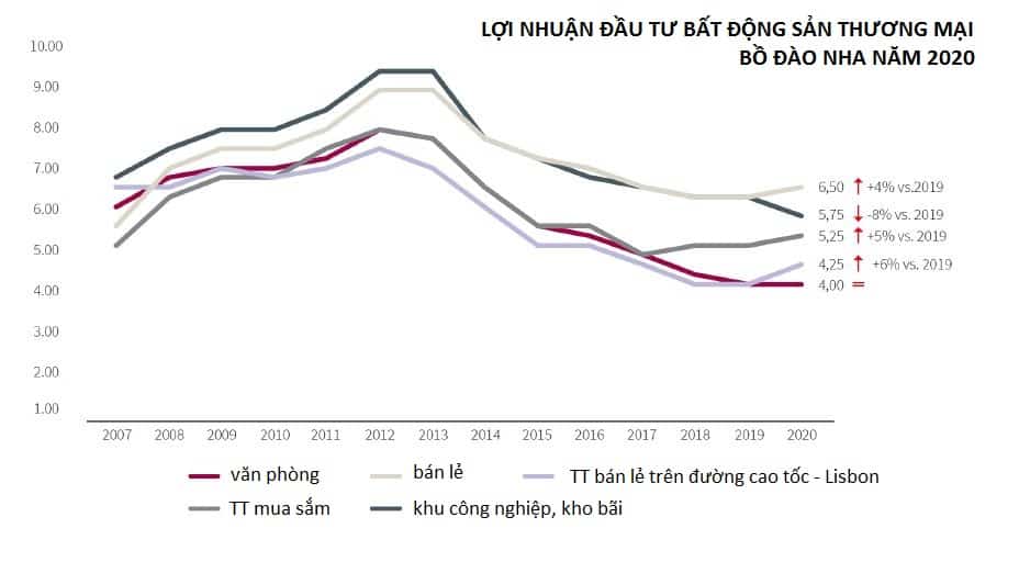 BDS thuong mai Bo Dao Nha