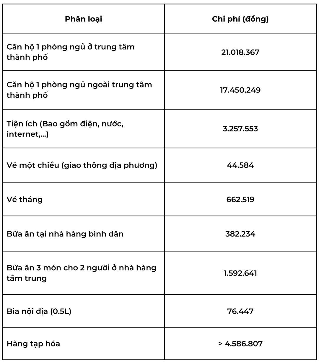 Chi phí sinh hoạt tại Malta