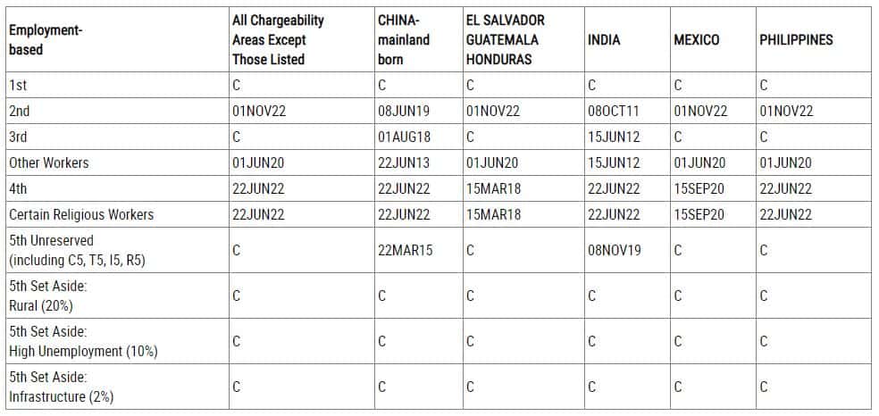Visa Bulletin 12.2022