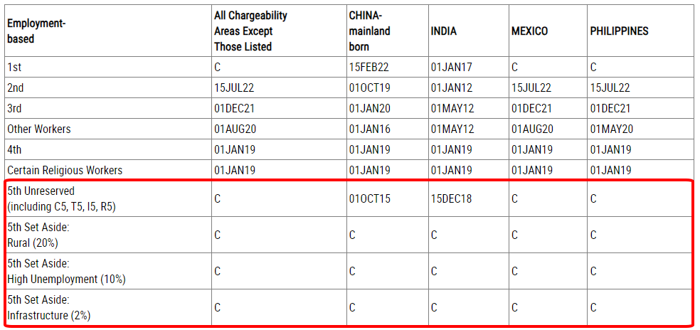 bảng A visa bulletin