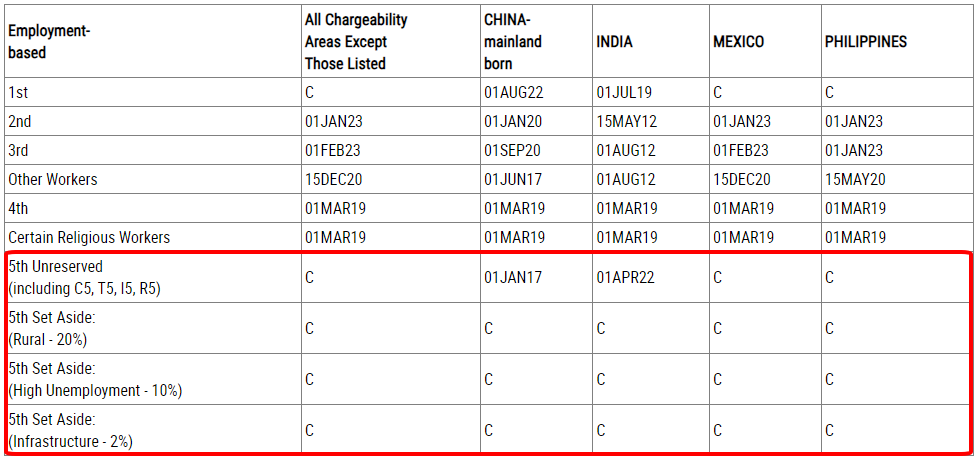 bảng B visa bulletin