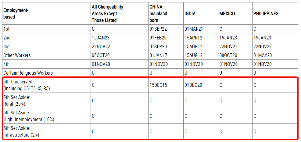 Bảng A visa bulletin 04.2024