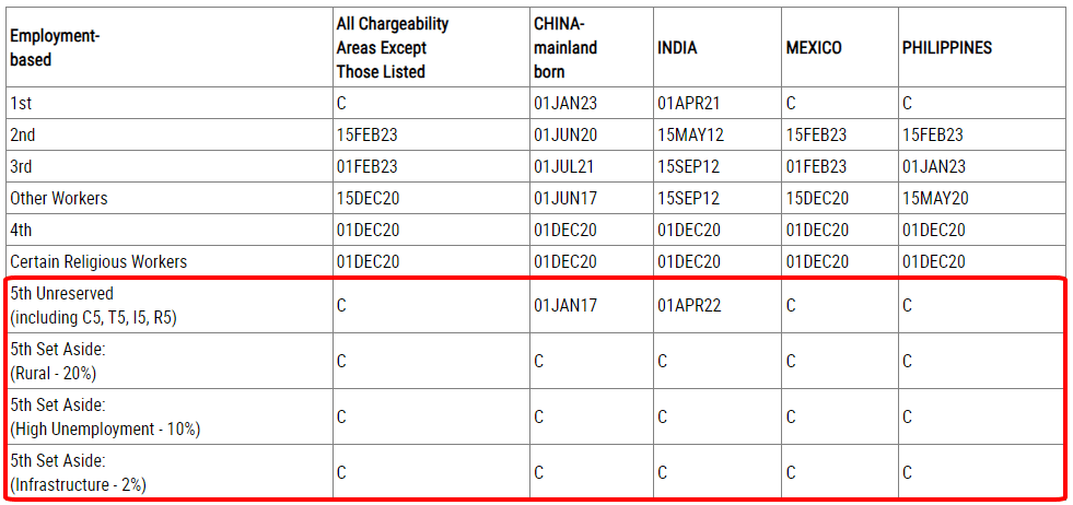 Bảng B visa bulletin 04.2024