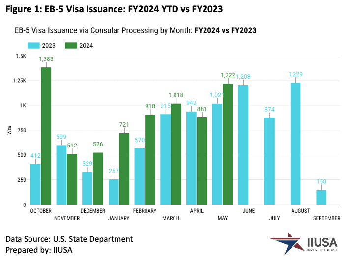 visa eb5 được xử lý lãnh sự 2024