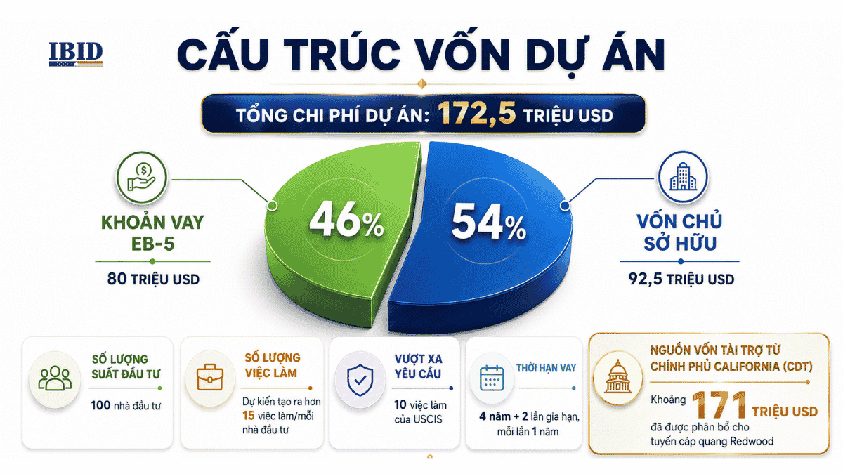 Dự án EB-5 Arcadian Redwood tại California